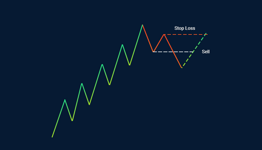 Các tỷ lệ Fibonacci khi cắt lỗ trên Thị trường Tài chính - bán