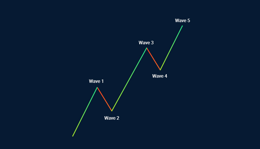 Fibonacci Mở rộng với Sóng Elliott